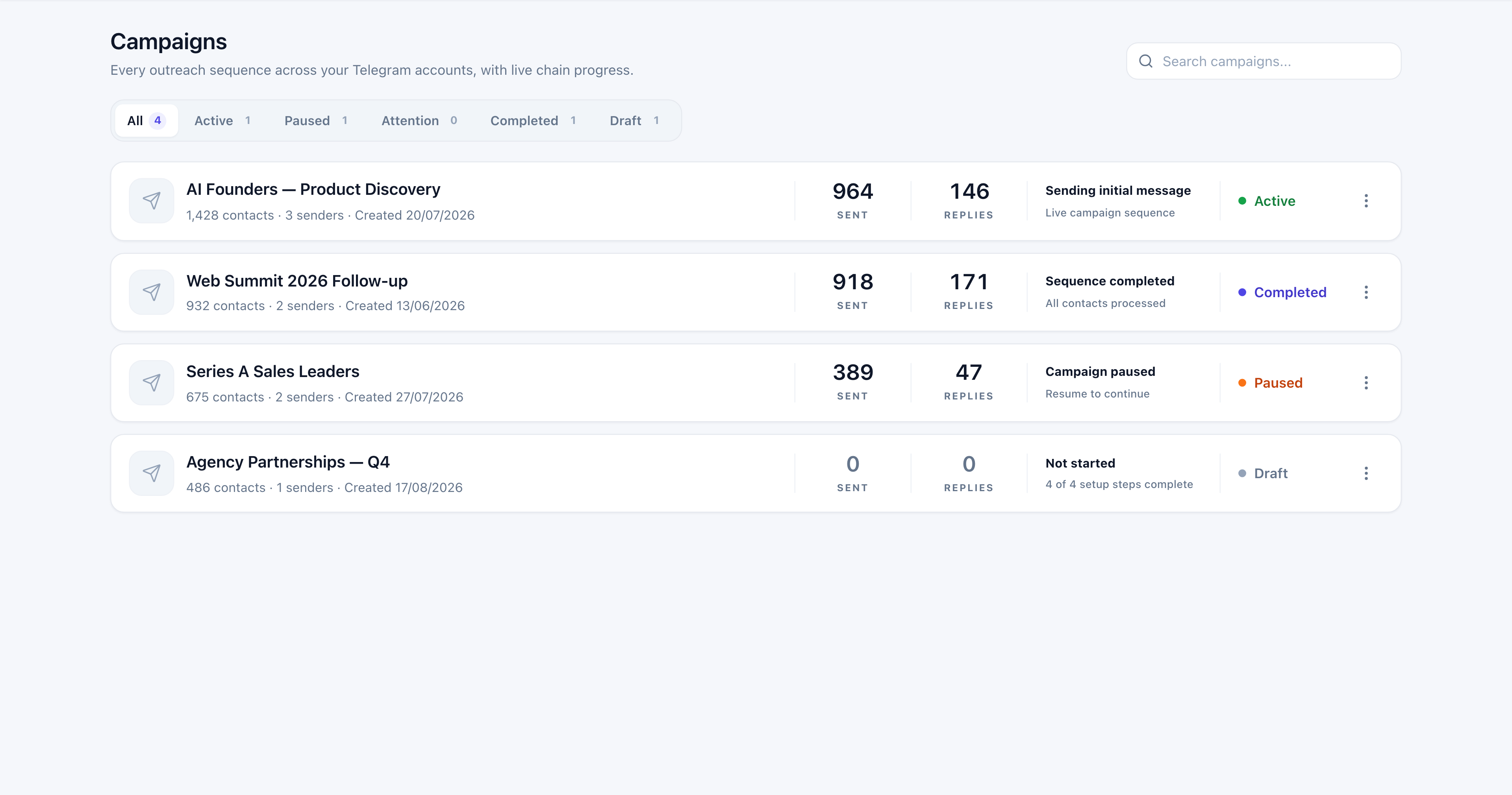 Current Foundeo campaign workspace showing active, paused, completed, and draft Telegram outreach campaigns